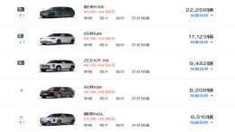 大型SUV市场反转！问界M8被反超