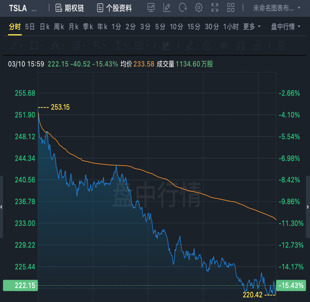 一夜蒸发万亿！特斯拉股价暴跌