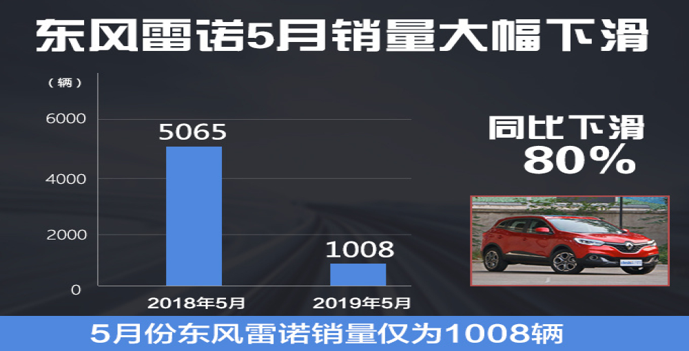 东风雷诺2019年销量暴跌 5月销量同比下滑80%