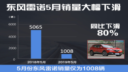 东风雷诺2019年销量暴跌 5月销量同比下滑80%