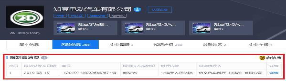 知豆汽车半年被列为失信执行人35次