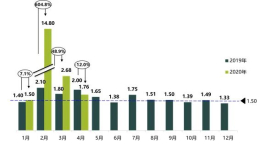 4月汽车经销商库存数仍在警戒位之上，豪华品牌略低