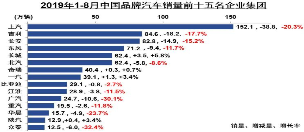 2019年1-8月中国汽车品牌销量TOP15：仅4家逆势微增