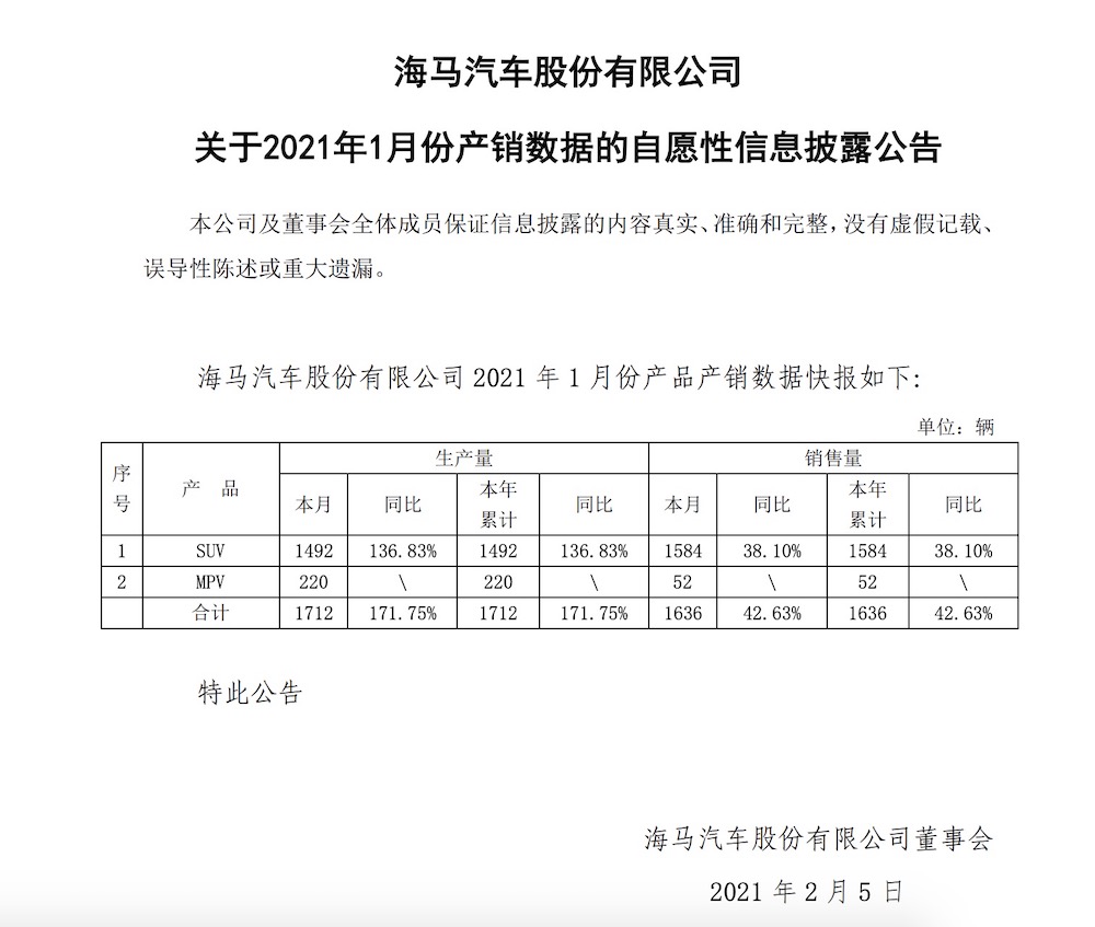 海马汽车上年利润亏损14亿！今年1月销量竟1600辆