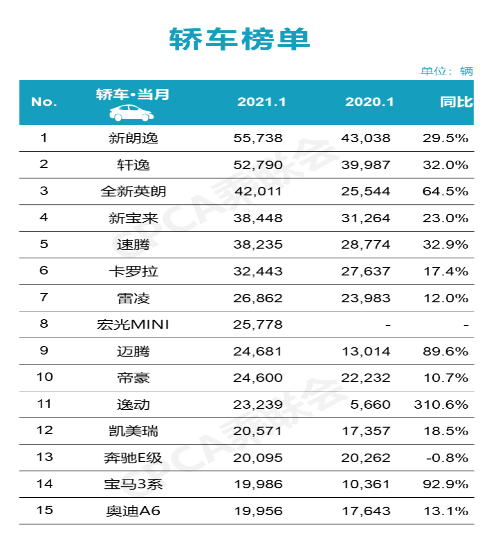 大变动！2021年1月轿车/SUV/MPV车型榜单公布