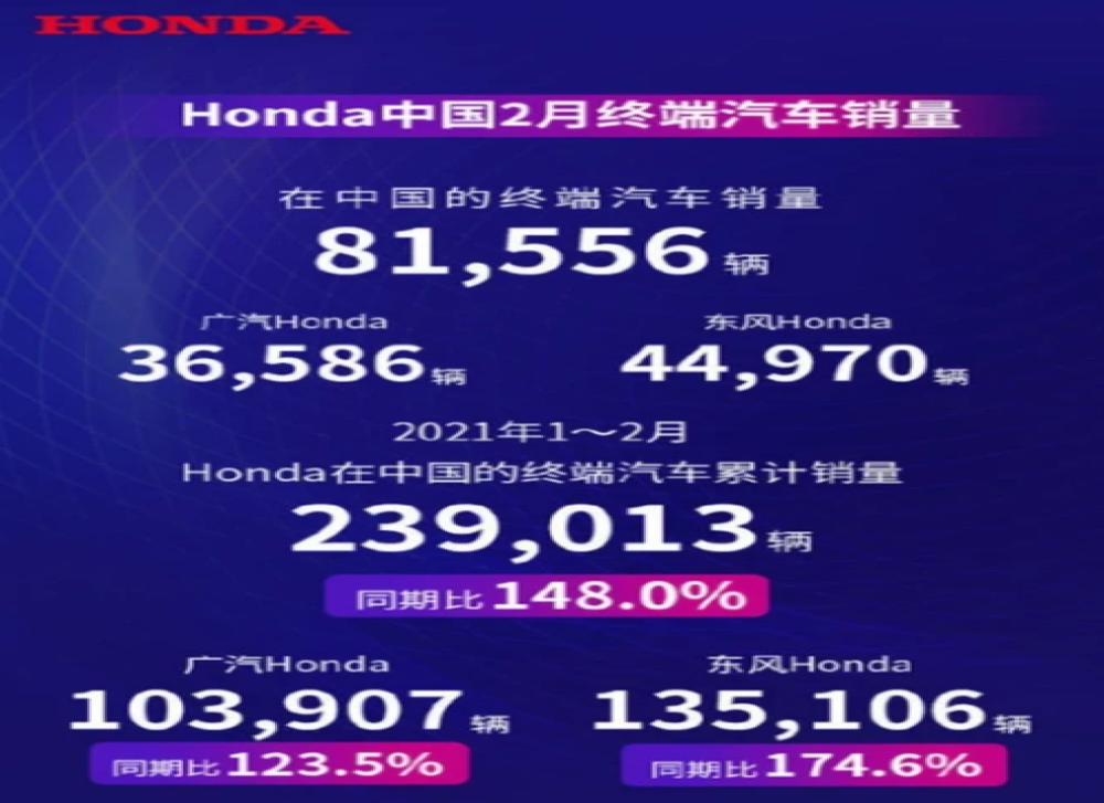 本田中国2月累计销量8.2万辆，暴跌近五成
