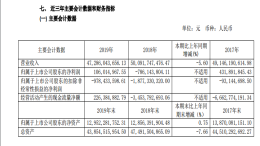 依靠政府补贴，江淮汽车2019年扭亏为盈