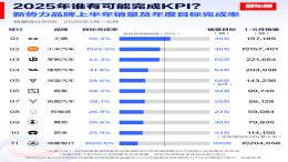 零跑汽车登顶！上半年新势力厂商销量榜出炉
