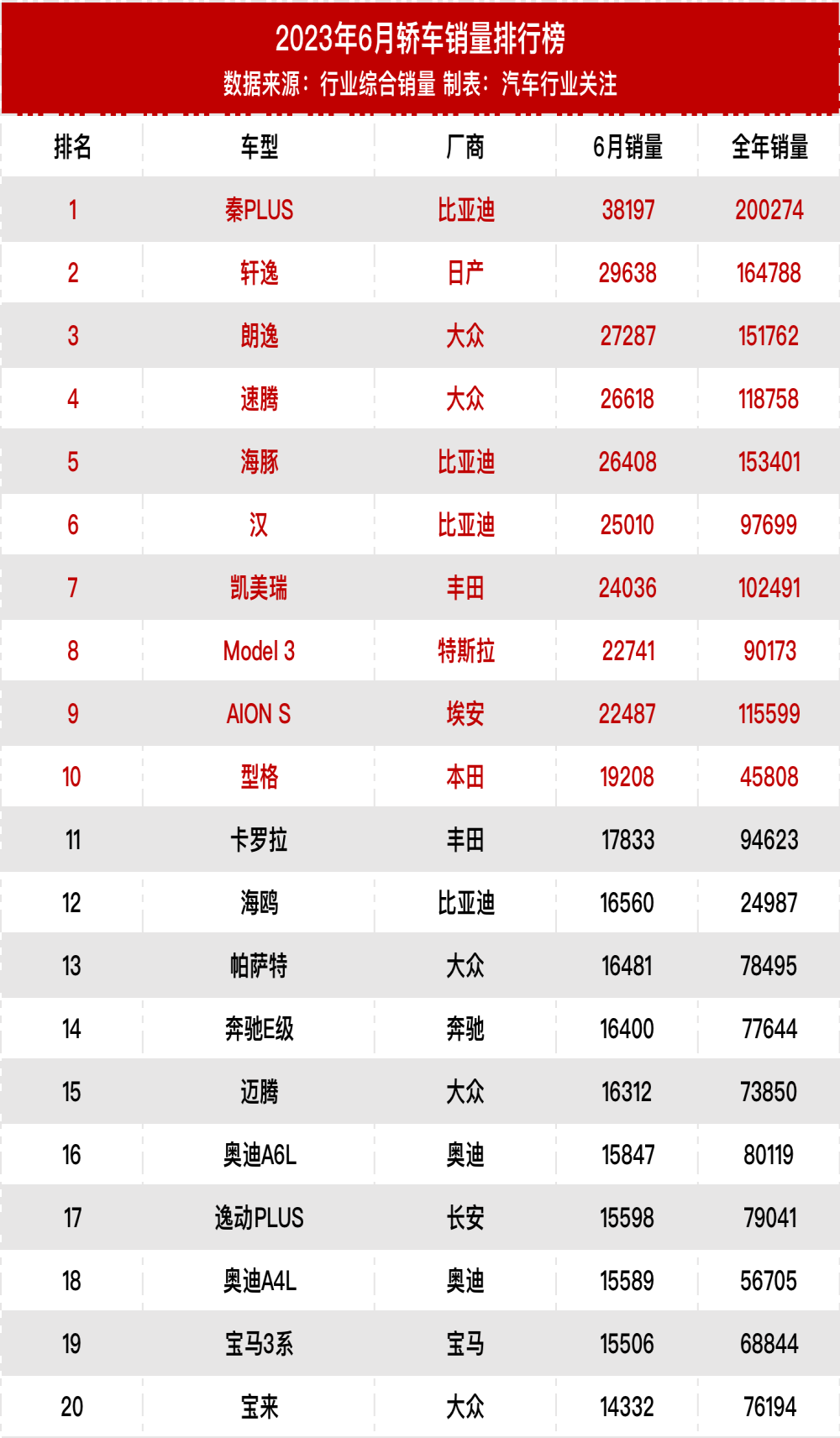 6月轿车/SUV/MPV/新能源销量榜