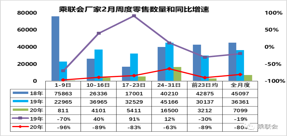 1-2月份乘用车销量同比下滑41%，创20年来最大下滑幅度
