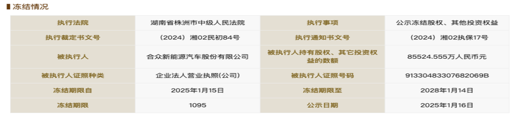 困难重重！某造车新势力股权再遭冻结