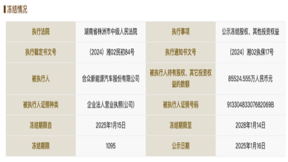 困难重重！某造车新势力股权再遭冻结