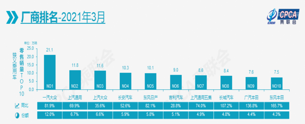 2021年3月乘用车厂商销量排名，丰田跌出前十