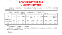 多家车企销量增长，这家新能源车企销量却大跌88%