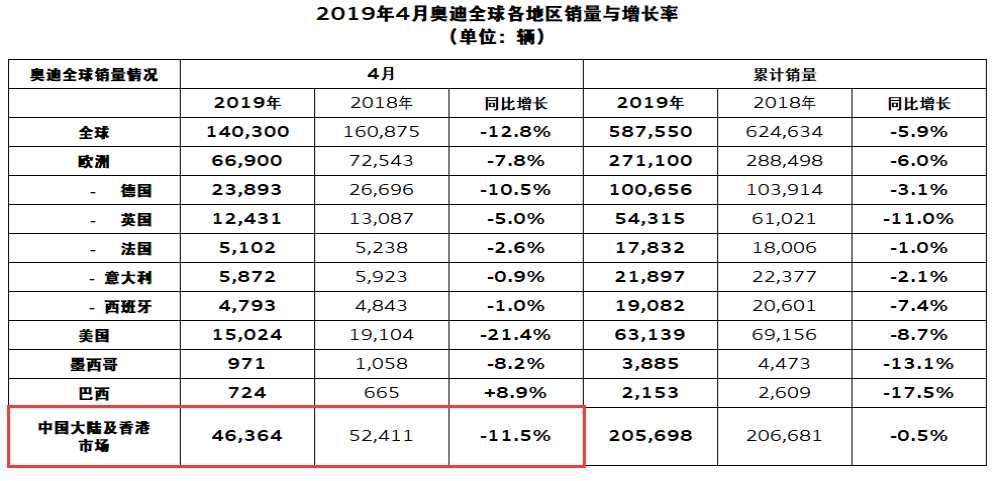 奥迪在华销量也下滑了，4月同比跌11.5%