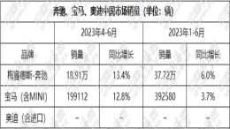 国产BBA销量：奥迪领先奔驰宝马