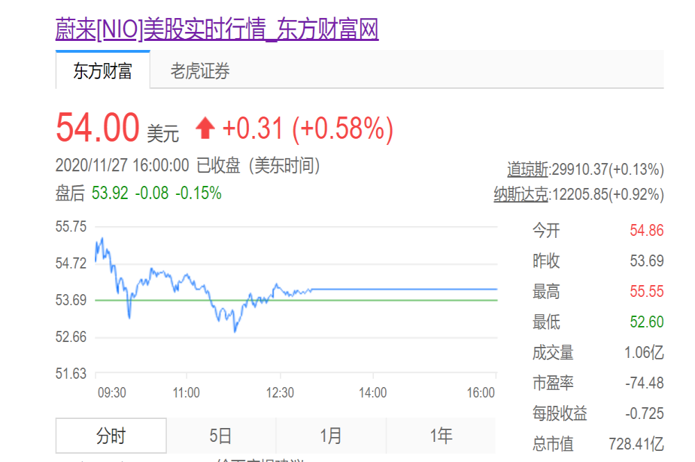 股价大涨超比亚迪，蔚来成为中国市值最高车企
