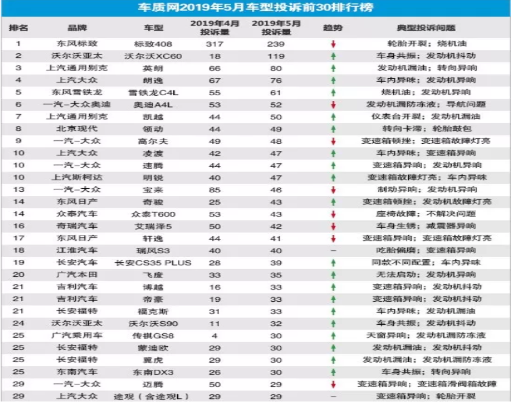5月汽车投诉排行榜出炉，超跑飞度榜上有名，沃尔沃车抖严重影响！