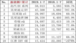 新能源首现负增长，7月份销量跌幅高达48%