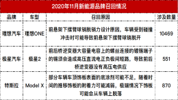 11月召回报告：新能源召回量激增，总局加强OTA召回监管