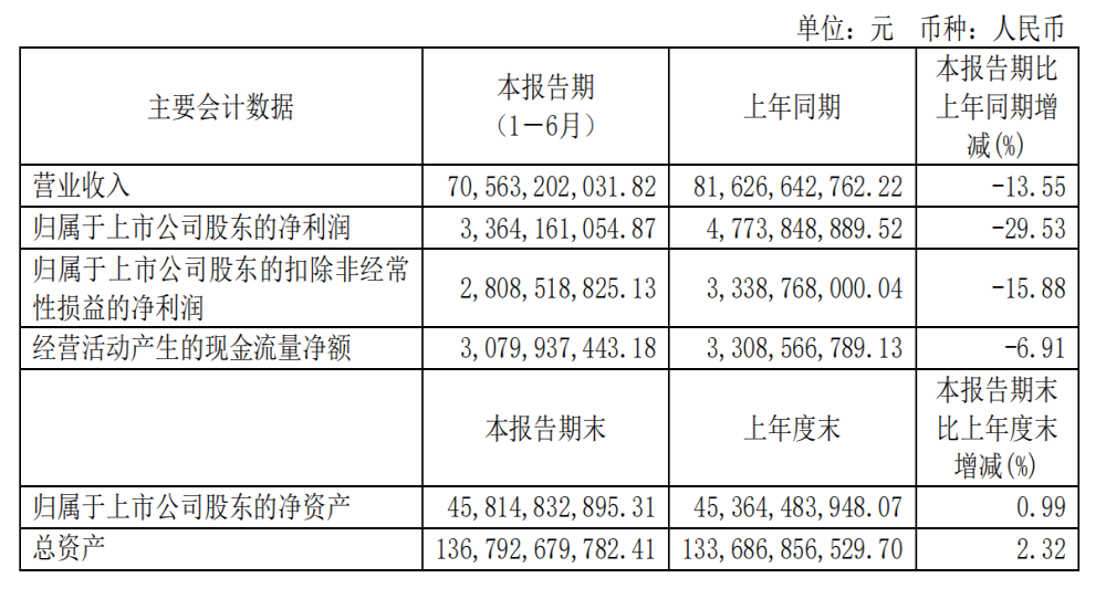 华域汽车上半年同比下降13.55%，优于国内行业表现
