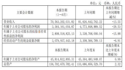 华域汽车上半年同比下降13.55%，优于国内行业表现