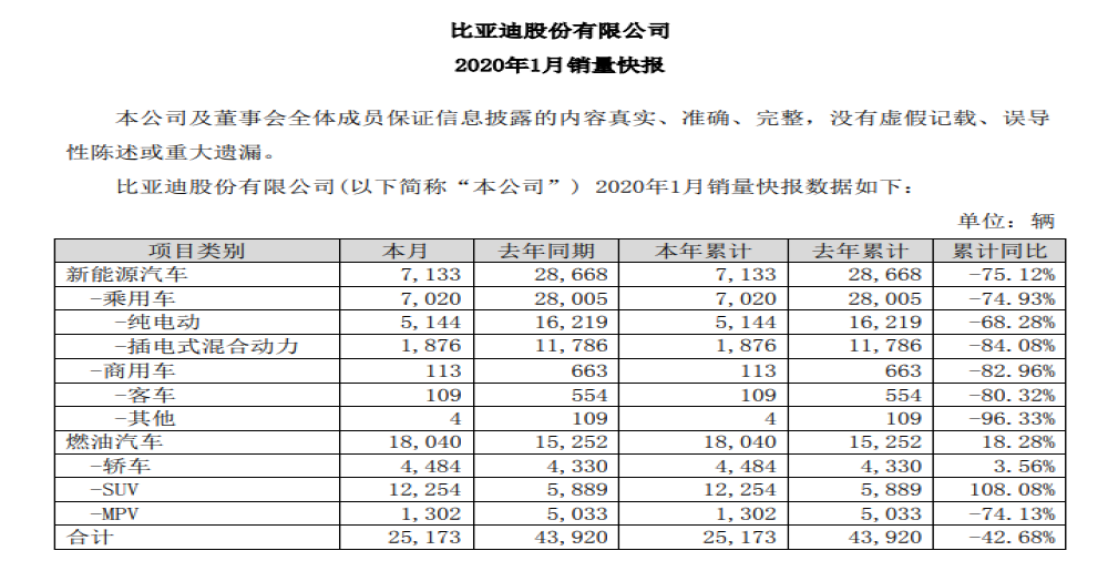 受疫情和淡季影响，比亚迪和北汽新能源销量再次大幅下滑