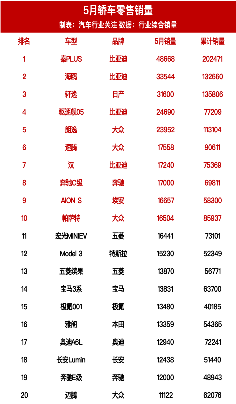 5月轿车零售销量榜