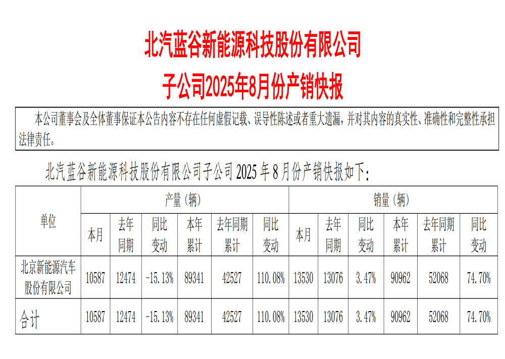 同比增长3%！北汽蓝谷销量公布