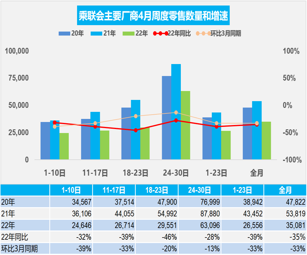 “牵一发动全身”！上海疫情致车企销量暴跌