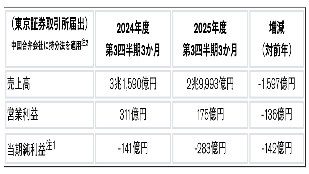 2025财年预亏293亿元！日产汽车最新预告