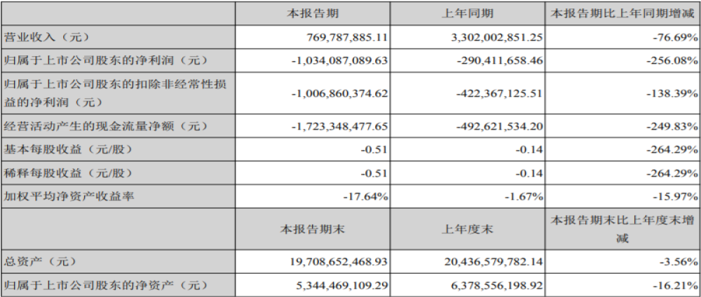 半年报：众泰汽车营业收入7.70亿元，净亏损10.34亿元