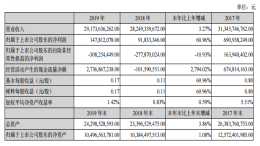 获政府补贴4.7亿元，江铃汽车2019年利润增长61%
