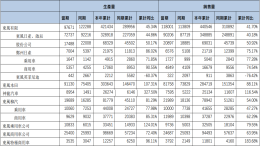 东风汽车集团累销97万辆，英菲尼迪成唯一下滑品牌
