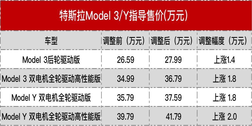 最具代表的理财产品！特斯拉又涨价2万元