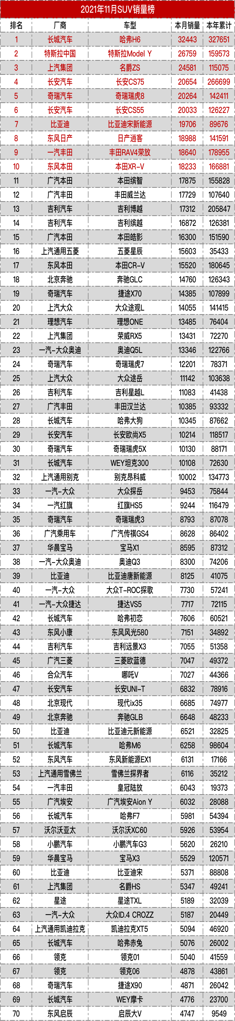 2021年11月SUV销量全榜丨老虎车网