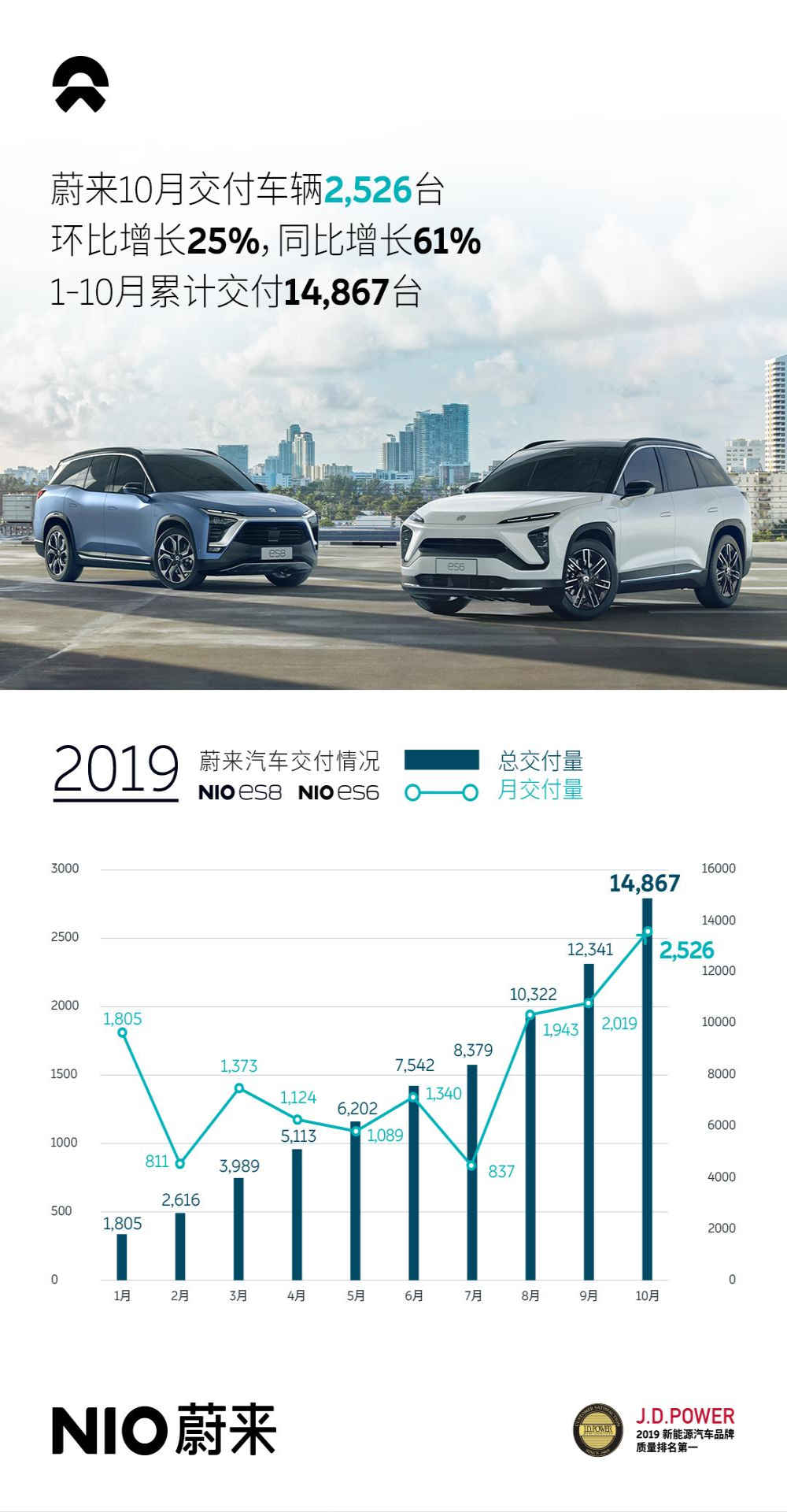 蔚来汽车10月销量创新高，“病情”终于有所好转
