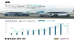 蔚来汽车10月销量创新高，“病情”终于有所好转