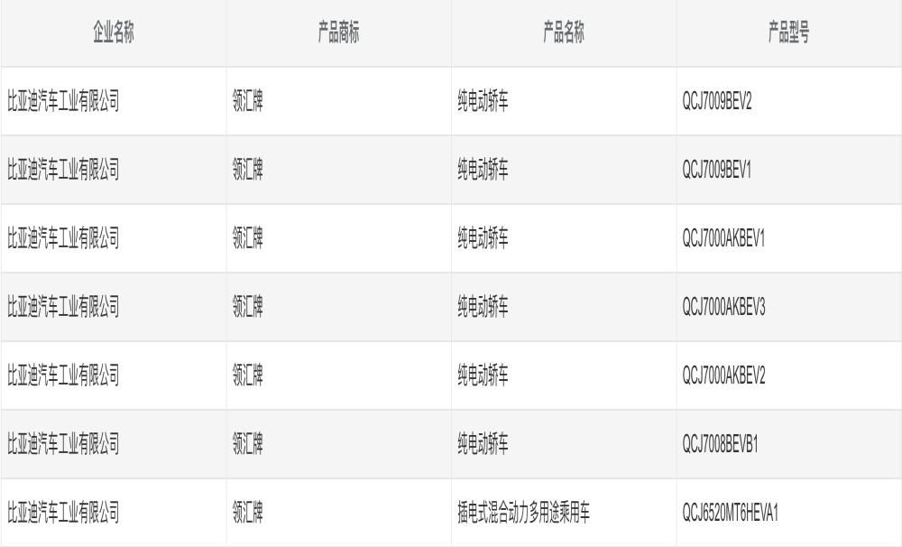 一口气申报四款车！比亚迪全新品牌“领汇”曝光