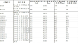 特斯拉全系车型免缴车辆购置税，已缴纳的用户无法退税