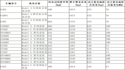 特斯拉全系车型免缴车辆购置税，已缴纳的用户无法退税