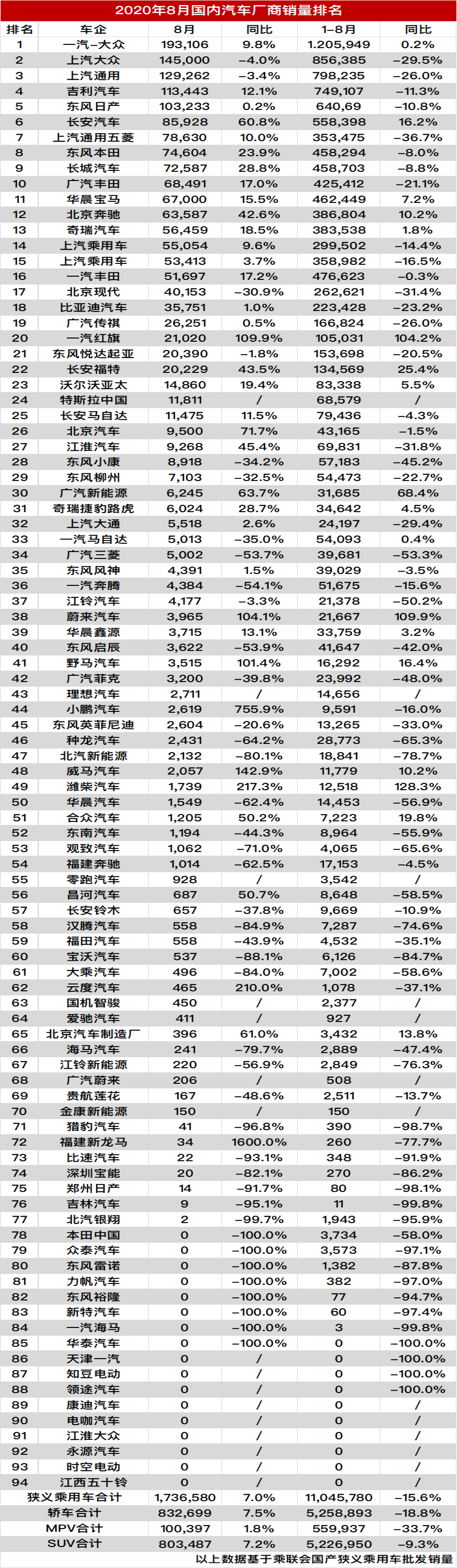2020年8月汽车厂商销量全榜单