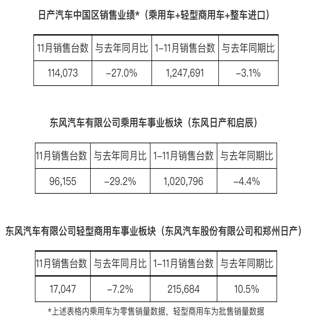 三缸劝退！东风日产跌幅近30%