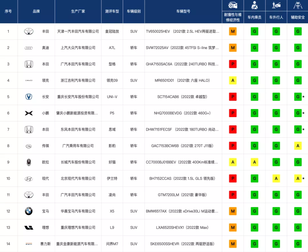 问界M7中保研测试被曝A柱疑变形