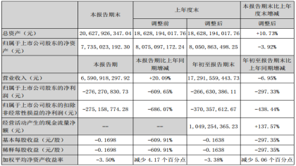一汽轿车第三季度净利润亏损2.76亿元，重组方案仍需获得主管部门批准