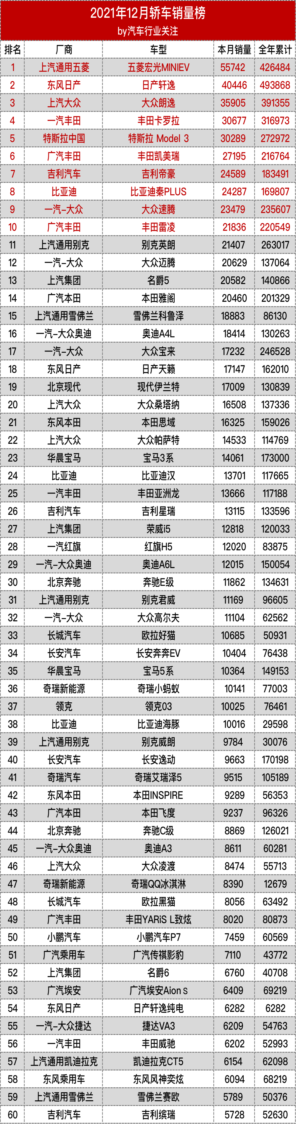 老虎车网丨2021年12月轿车销量全榜