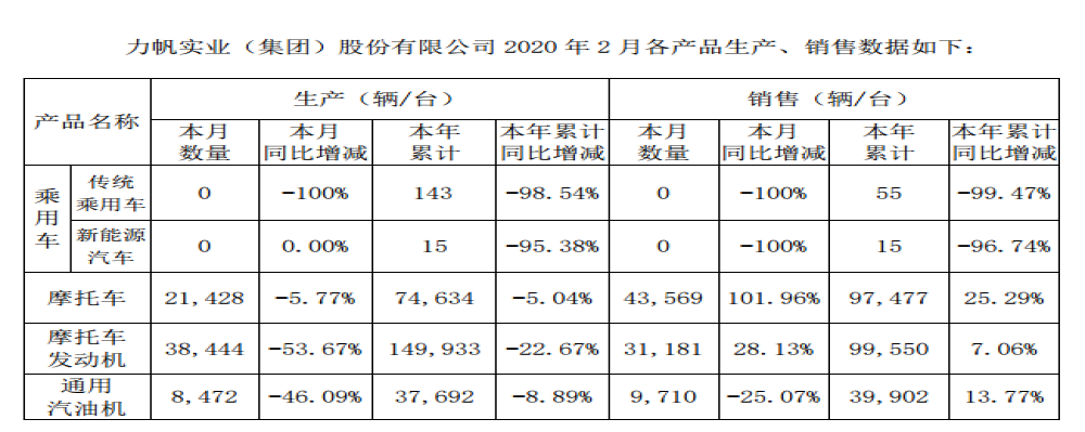 还活得下去吗？力帆汽车2月产销量均为0