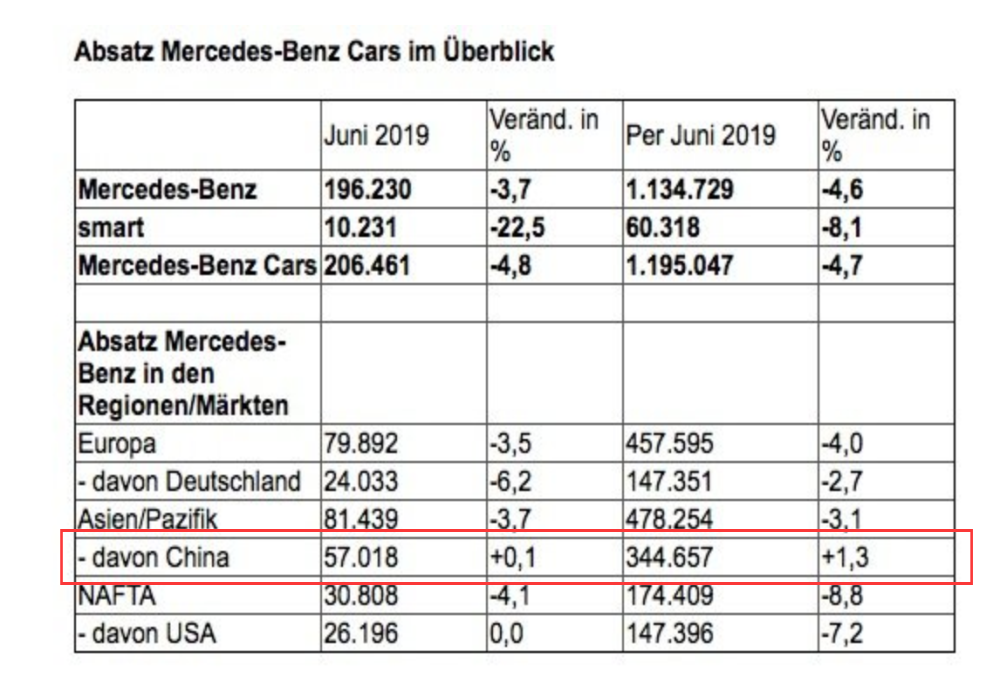 奔驰6月销量达5.7万台，上半年累计销售量被宝马超越