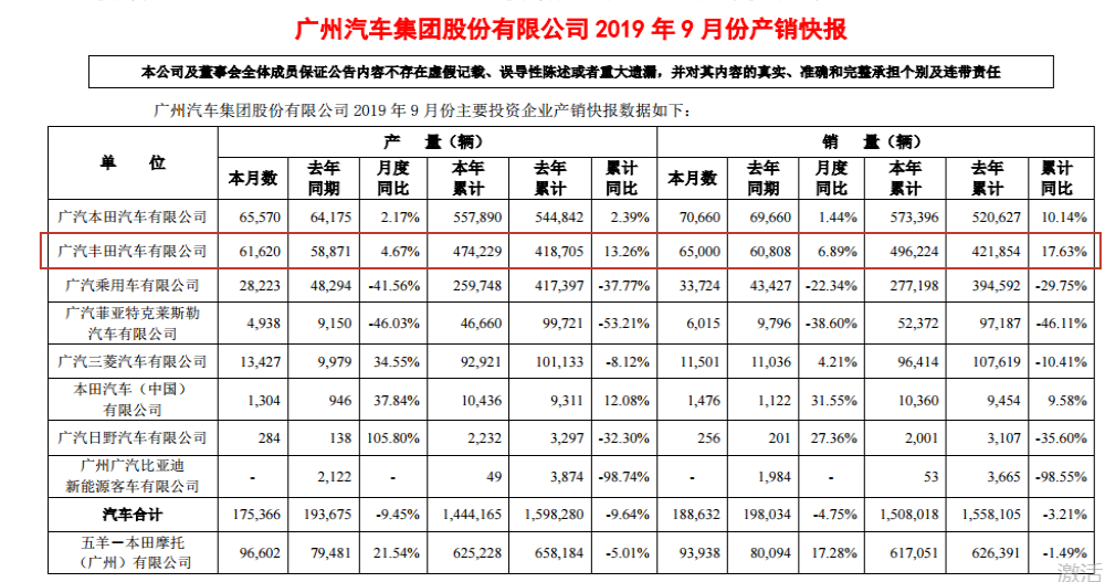 广汽丰田1-10月销量为556224辆，年销量目标已完成90%