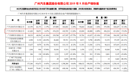 广汽丰田1-10月销量为556224辆，年销量目标已完成90%